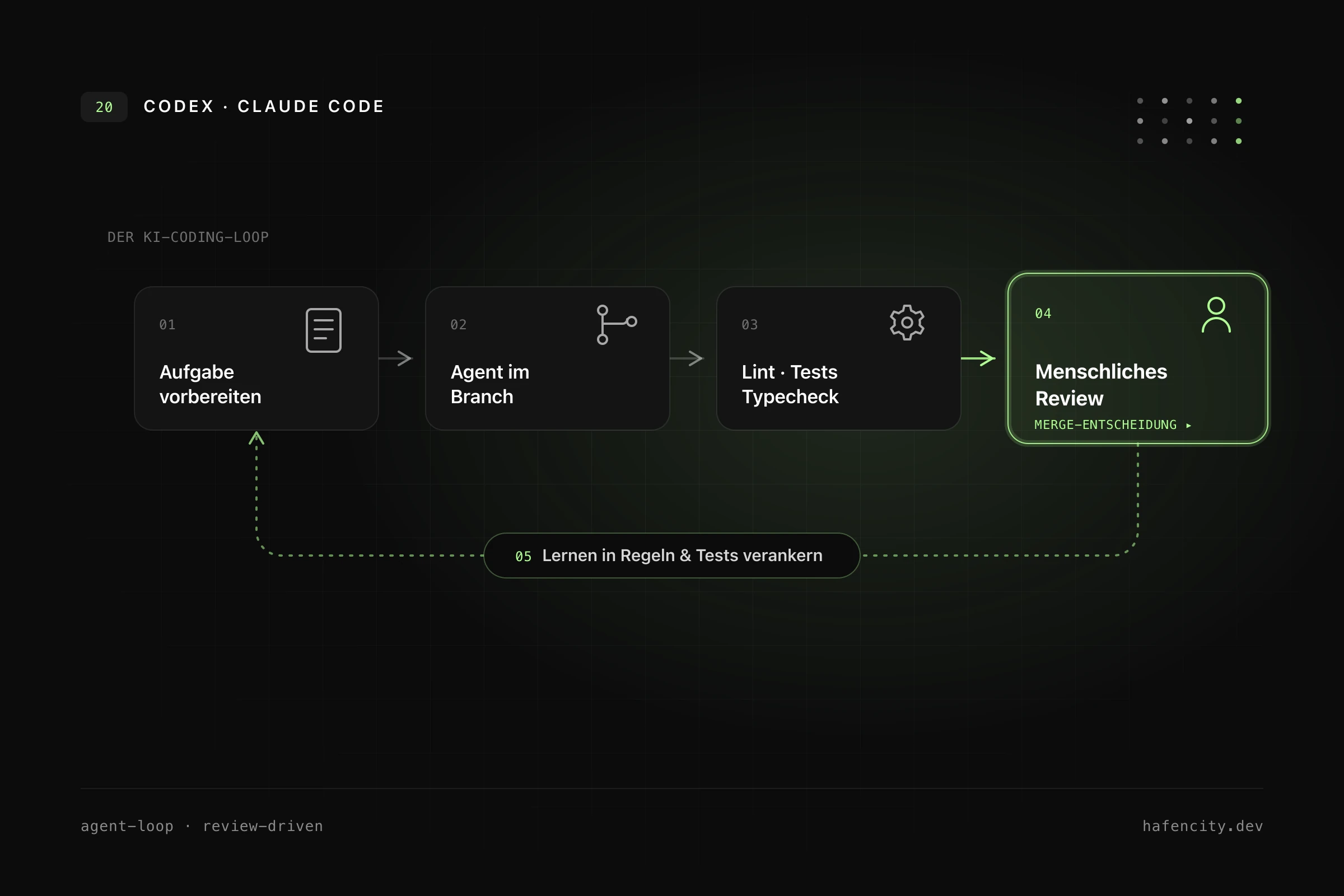 KI-Coding 2026: Codex, Claude Code & Workflow | hafencity.dev